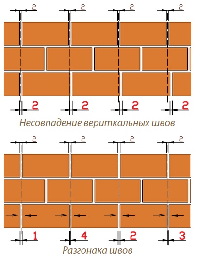 При несовпадении вертикальных и горизонтальных швов выполняется «разгонка» швов каждого ряда вручную.